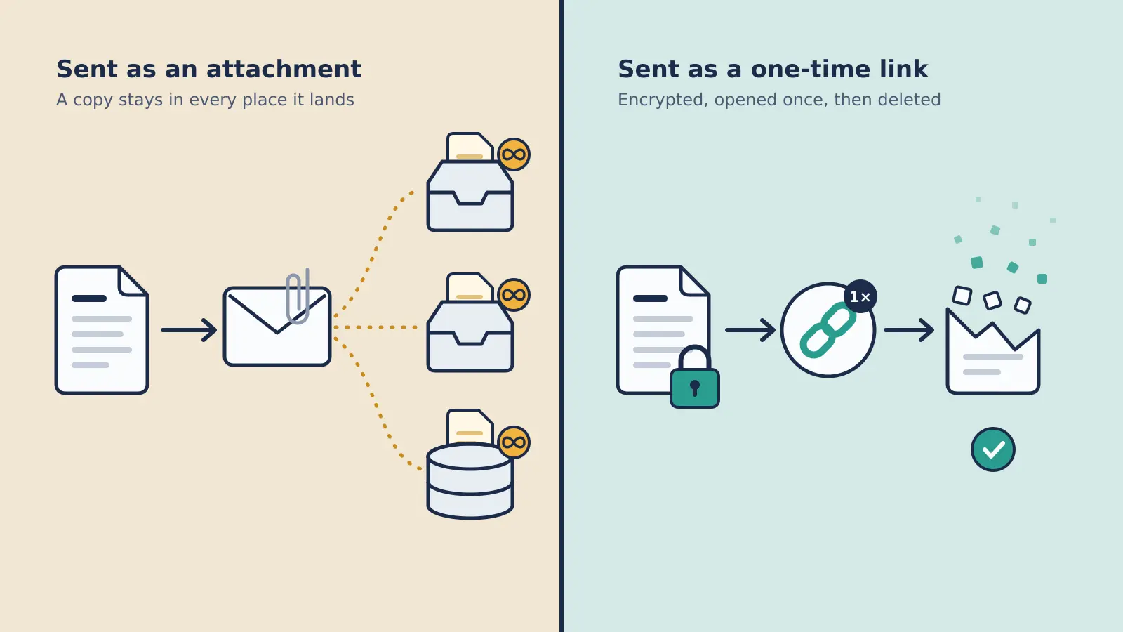 Attachment vs one-time link: the attachment stays in every mailbox it reached, while the link delivers the file once and then stops working