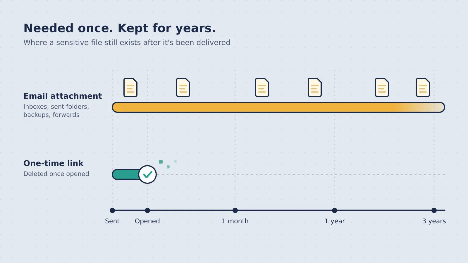 Needed once, kept for years: an email attachment keeps existing in inboxes, sent folders, backups and forwards for years after delivery, while a one-time link is deleted as soon as it's opened