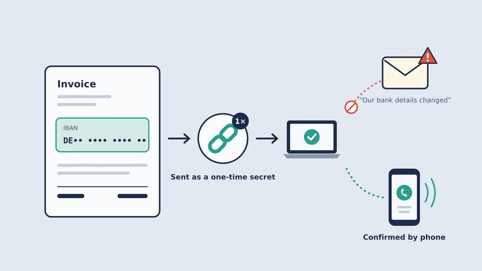 Sending bank details securely: the IBAN from an invoice is sent as a one-time secret, a "bank details changed" email is rejected, and any change is confirmed by phone
