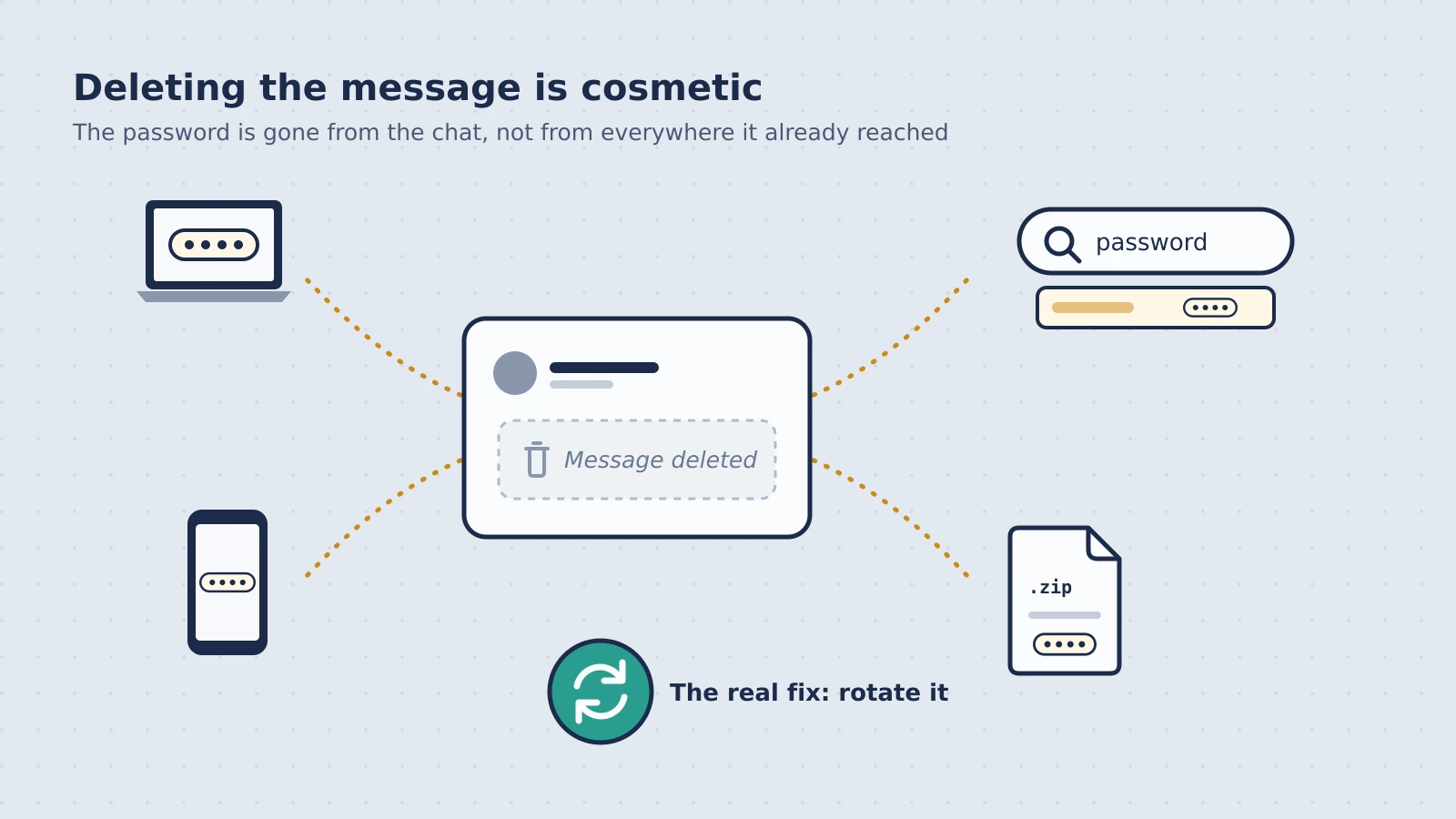 Deleting the message is cosmetic: a password removed from chat still exists on laptops, phones, in search results and in exports, so the real fix is to rotate it