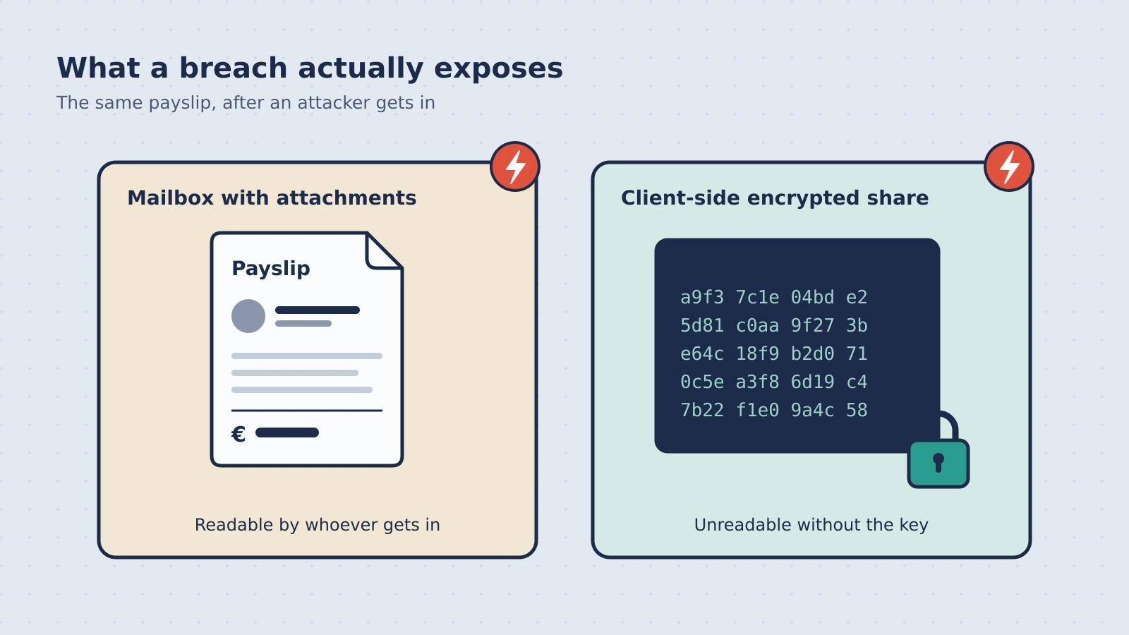 What a breach actually exposes: a payslip attached in a breached mailbox is readable by whoever gets in, while the same payslip as a client-side encrypted share is unreadable ciphertext without the key