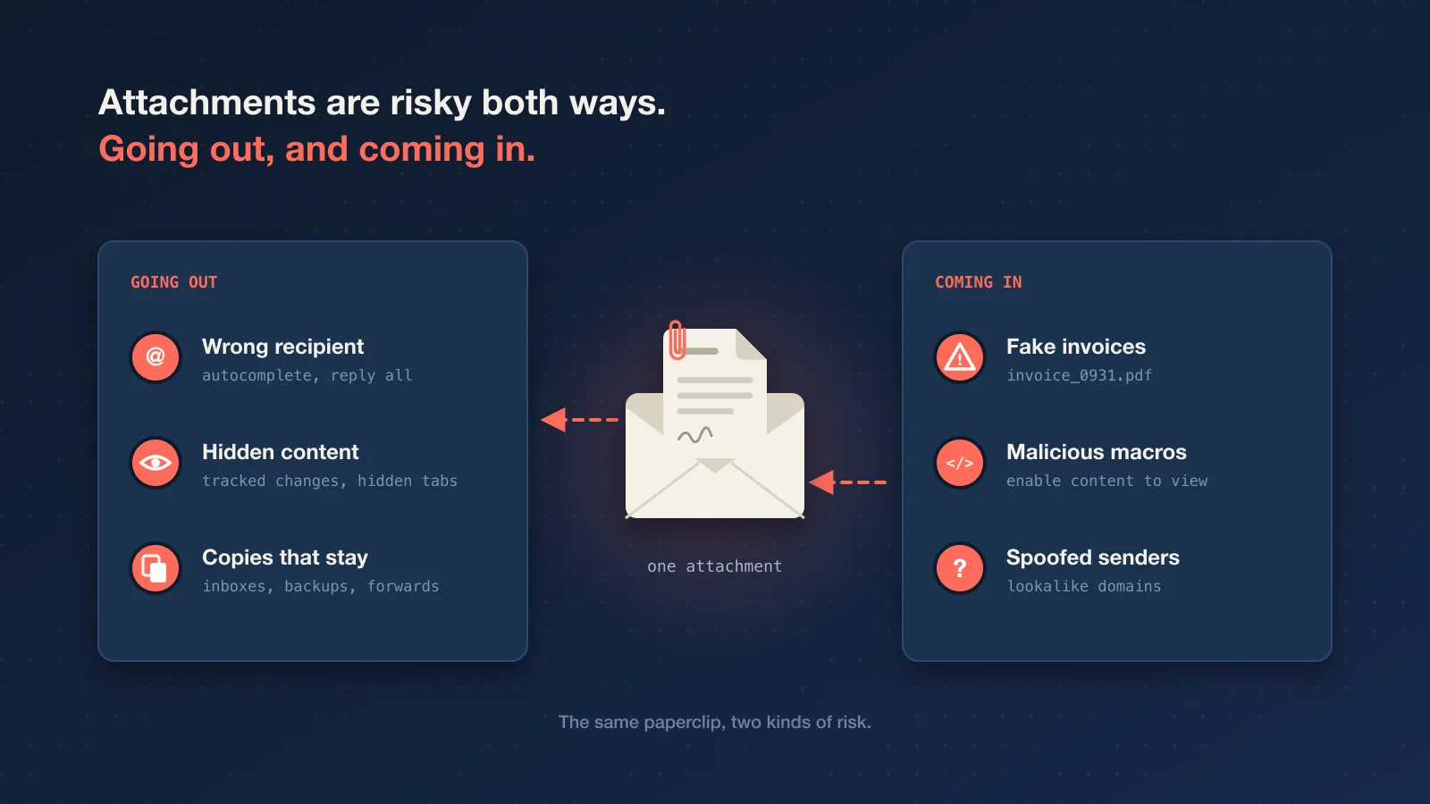 Email attachment security risks in both directions: outgoing attachments go to the wrong person, carry hidden content and leave copies everywhere, while incoming attachments deliver malware and fake invoices