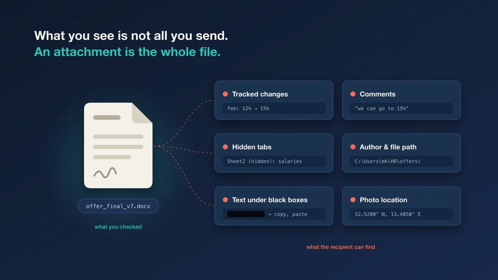 What an attachment can carry without the sender noticing: tracked changes, comments, hidden spreadsheet tabs, author metadata, fake PDF redaction and photo location data