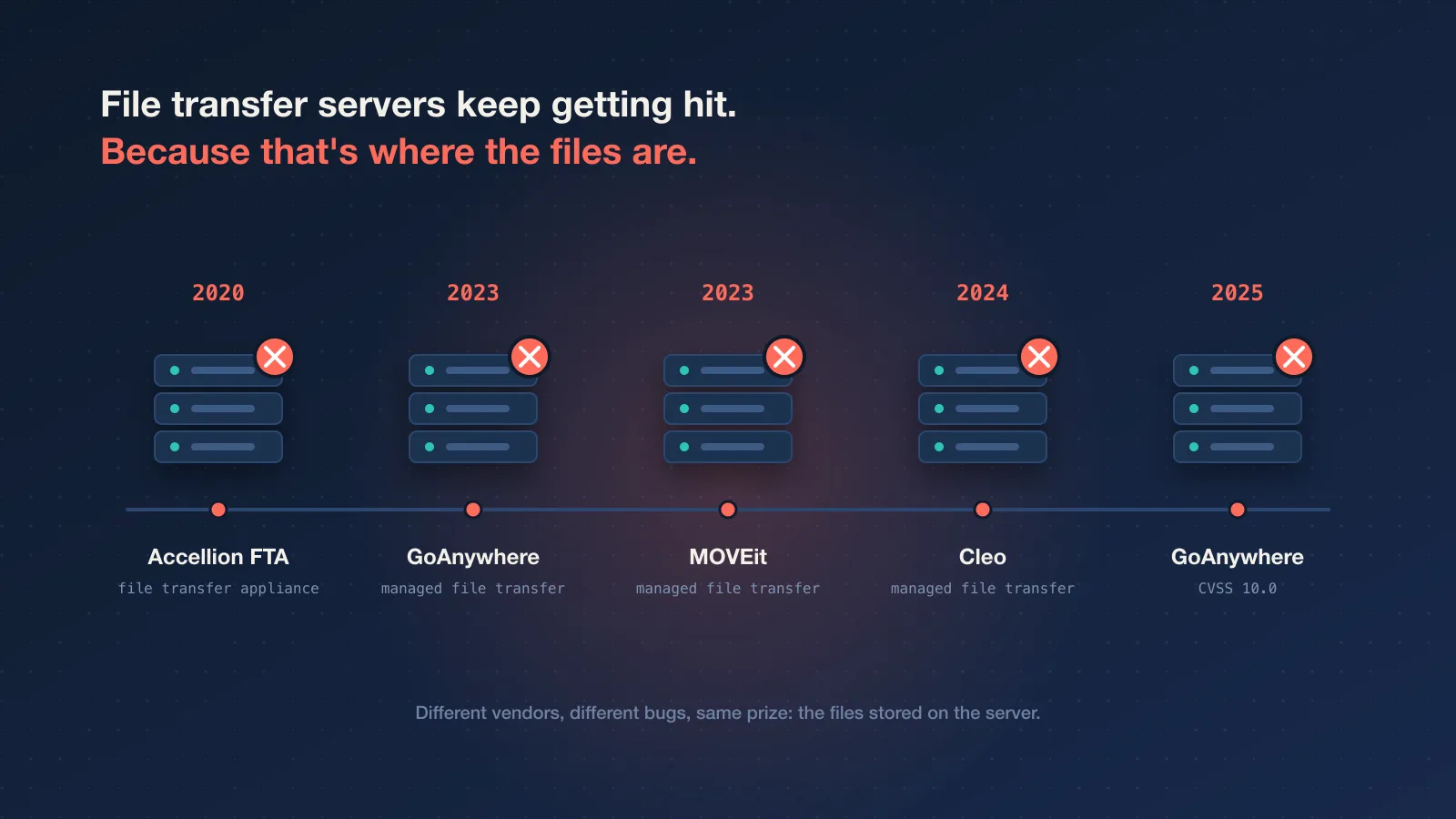 File transfer servers keep getting breached: Accellion FTA in 2020, GoAnywhere and MOVEit in 2023, Cleo in 2024 and GoAnywhere again in 2025, because that is where the files are stored