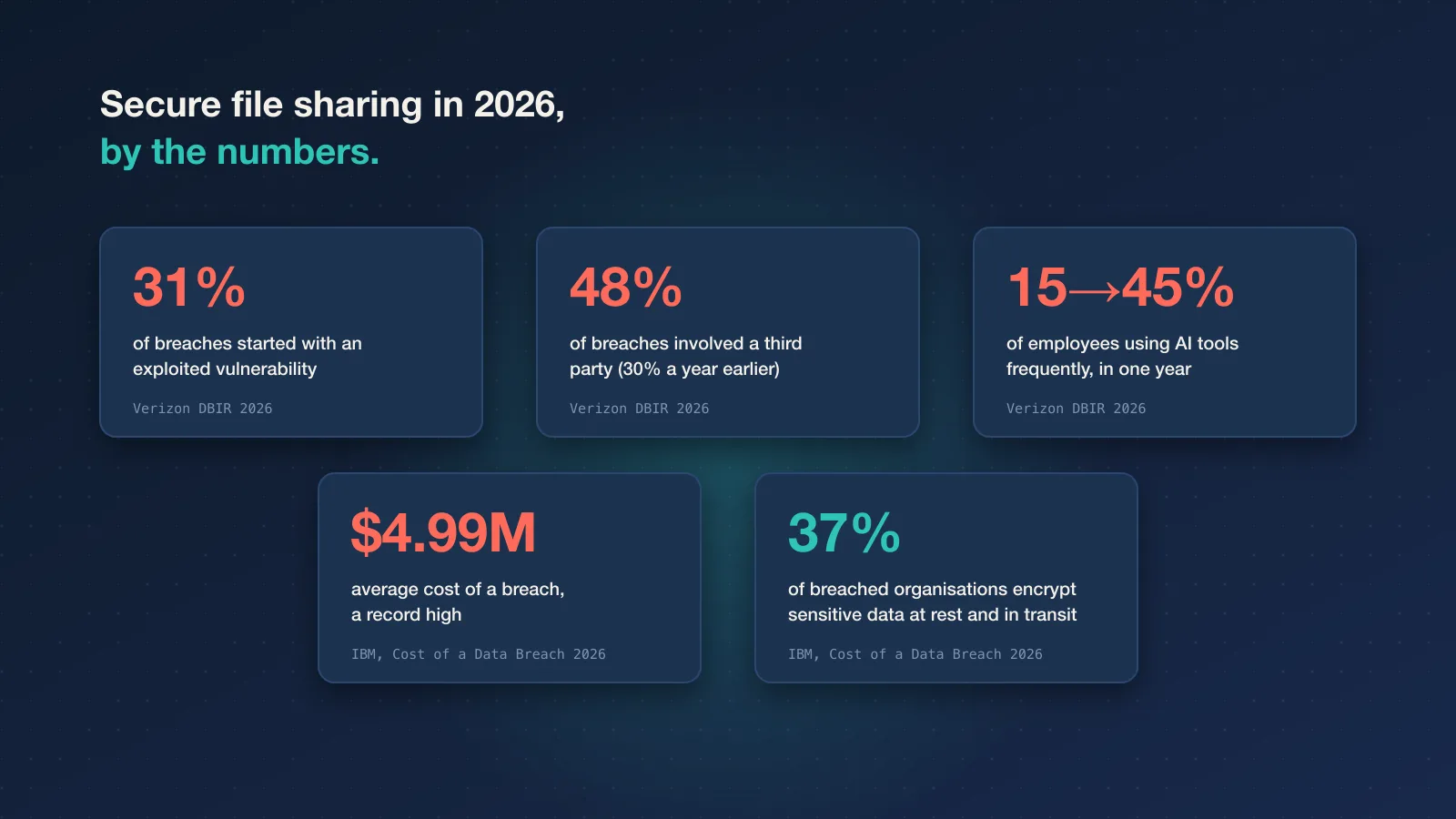 Secure file sharing in 2026 by the numbers: 31% of breaches start with an exploited vulnerability, 48% involve a third party, frequent AI tool use by employees went from 15% to 45%, the average breach cost a record $4.99 million, and only 37% of breached organisations encrypt sensitive data at rest and in transit