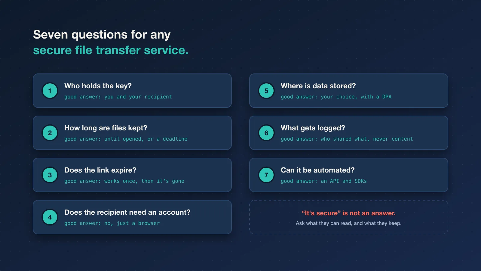 Seven questions to ask a secure file transfer service in 2026: who holds the key, how long files are kept, whether links work once and expire, whether recipients need an account, where data is stored, what is logged, and whether it can be automated